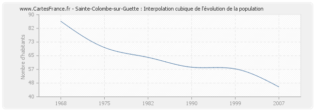 Sainte-Colombe-sur-Guette : Interpolation cubique de l'évolution de la population
