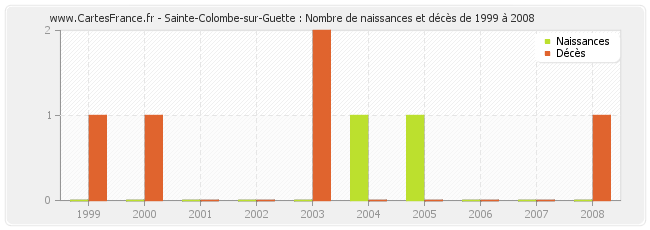 Sainte-Colombe-sur-Guette : Nombre de naissances et décès de 1999 à 2008