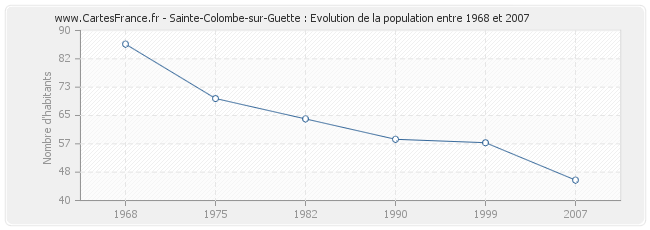 Population Sainte-Colombe-sur-Guette