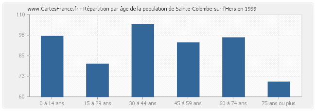 Répartition par âge de la population de Sainte-Colombe-sur-l'Hers en 1999