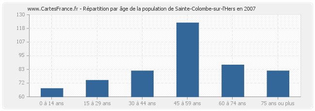 Répartition par âge de la population de Sainte-Colombe-sur-l'Hers en 2007
