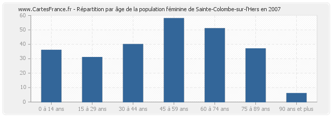 Répartition par âge de la population féminine de Sainte-Colombe-sur-l'Hers en 2007