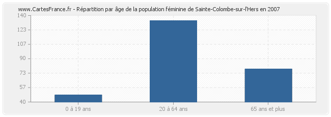 Répartition par âge de la population féminine de Sainte-Colombe-sur-l'Hers en 2007