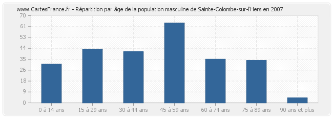 Répartition par âge de la population masculine de Sainte-Colombe-sur-l'Hers en 2007