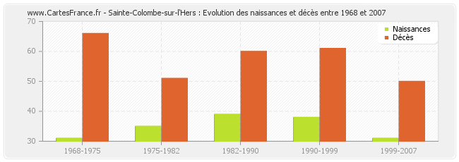 Sainte-Colombe-sur-l'Hers : Evolution des naissances et décès entre 1968 et 2007