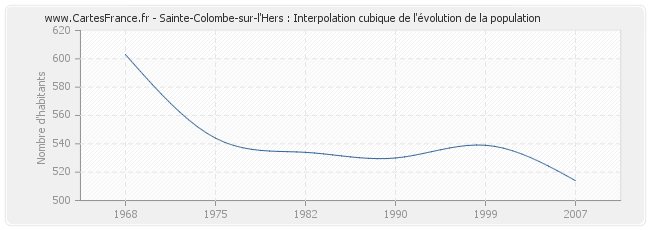 Sainte-Colombe-sur-l'Hers : Interpolation cubique de l'évolution de la population