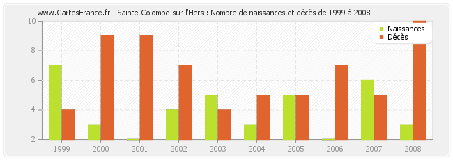 Sainte-Colombe-sur-l'Hers : Nombre de naissances et décès de 1999 à 2008