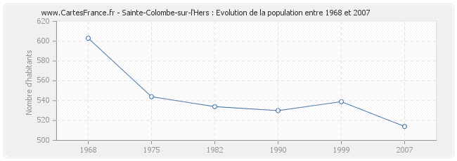 Population Sainte-Colombe-sur-l'Hers