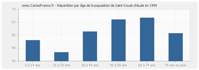 Répartition par âge de la population de Saint-Couat-d'Aude en 1999