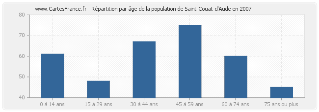 Répartition par âge de la population de Saint-Couat-d'Aude en 2007