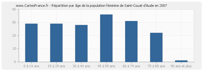 Répartition par âge de la population féminine de Saint-Couat-d'Aude en 2007