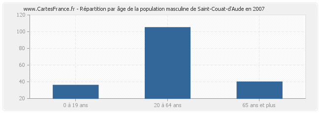 Répartition par âge de la population masculine de Saint-Couat-d'Aude en 2007