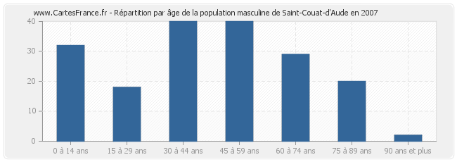 Répartition par âge de la population masculine de Saint-Couat-d'Aude en 2007