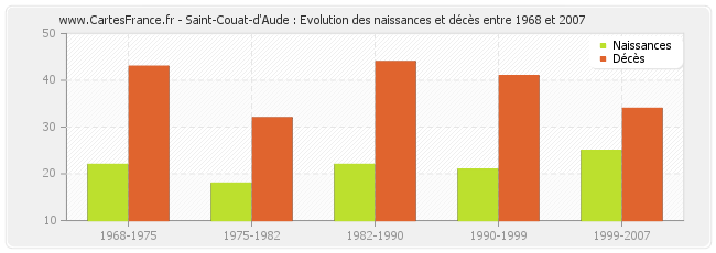 Saint-Couat-d'Aude : Evolution des naissances et décès entre 1968 et 2007
