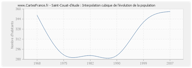 Saint-Couat-d'Aude : Interpolation cubique de l'évolution de la population