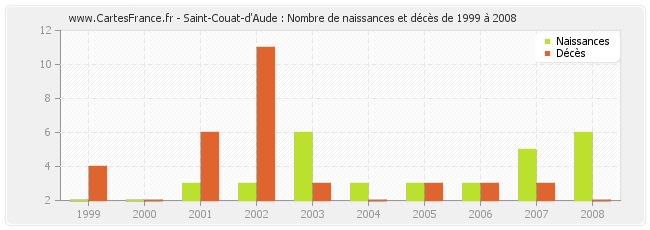 Saint-Couat-d'Aude : Nombre de naissances et décès de 1999 à 2008