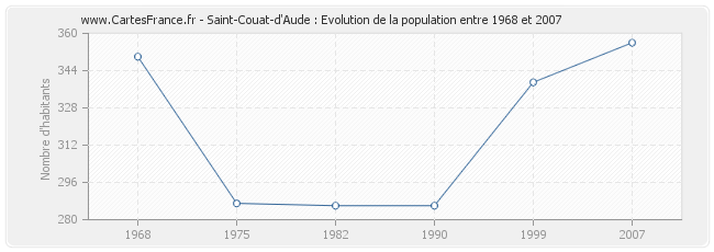 Population Saint-Couat-d'Aude