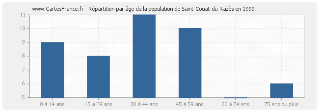 Répartition par âge de la population de Saint-Couat-du-Razès en 1999