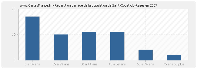Répartition par âge de la population de Saint-Couat-du-Razès en 2007