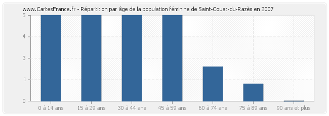 Répartition par âge de la population féminine de Saint-Couat-du-Razès en 2007