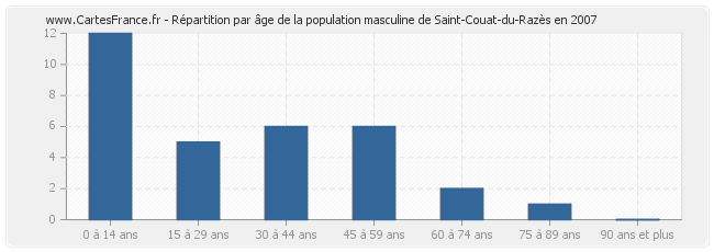 Répartition par âge de la population masculine de Saint-Couat-du-Razès en 2007