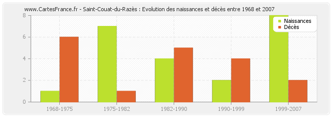 Saint-Couat-du-Razès : Evolution des naissances et décès entre 1968 et 2007