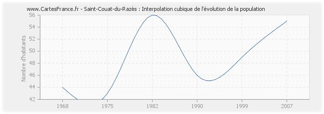 Saint-Couat-du-Razès : Interpolation cubique de l'évolution de la population