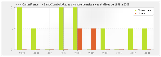 Saint-Couat-du-Razès : Nombre de naissances et décès de 1999 à 2008