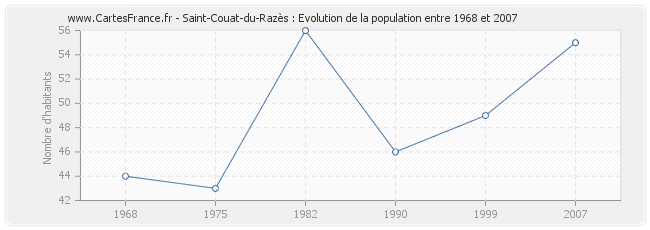 Population Saint-Couat-du-Razès