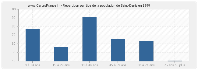 Répartition par âge de la population de Saint-Denis en 1999