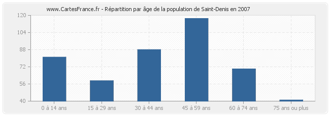 Répartition par âge de la population de Saint-Denis en 2007