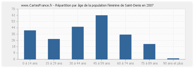 Répartition par âge de la population féminine de Saint-Denis en 2007