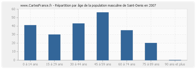 Répartition par âge de la population masculine de Saint-Denis en 2007