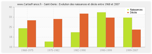 Saint-Denis : Evolution des naissances et décès entre 1968 et 2007