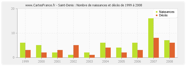 Saint-Denis : Nombre de naissances et décès de 1999 à 2008