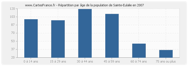 Répartition par âge de la population de Sainte-Eulalie en 2007