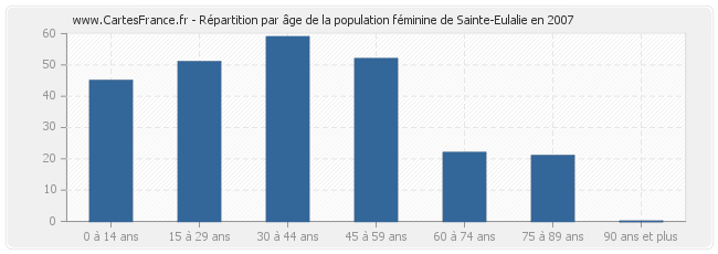 Répartition par âge de la population féminine de Sainte-Eulalie en 2007