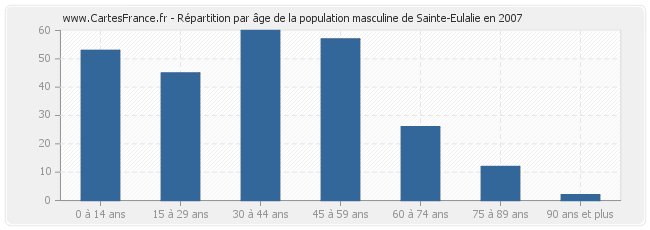 Répartition par âge de la population masculine de Sainte-Eulalie en 2007