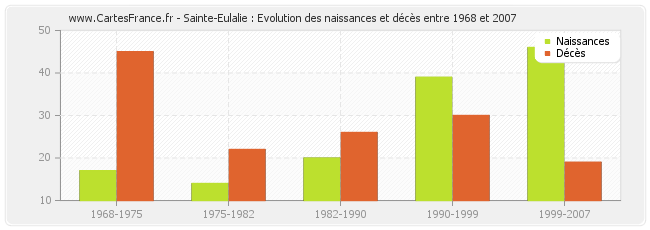 Sainte-Eulalie : Evolution des naissances et décès entre 1968 et 2007