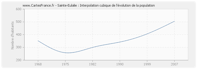 Sainte-Eulalie : Interpolation cubique de l'évolution de la population