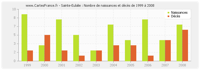 Sainte-Eulalie : Nombre de naissances et décès de 1999 à 2008