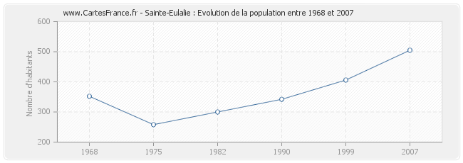 Population Sainte-Eulalie