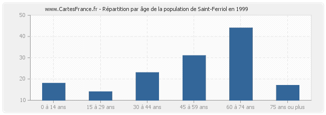 Répartition par âge de la population de Saint-Ferriol en 1999