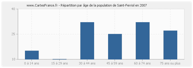 Répartition par âge de la population de Saint-Ferriol en 2007