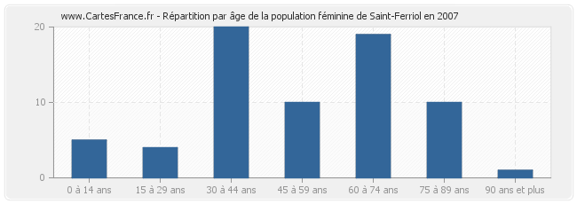 Répartition par âge de la population féminine de Saint-Ferriol en 2007