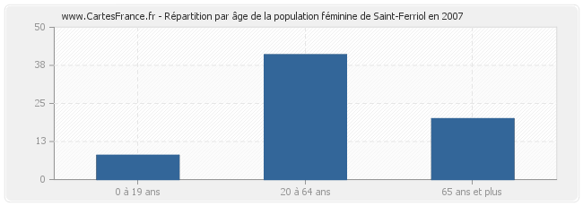 Répartition par âge de la population féminine de Saint-Ferriol en 2007