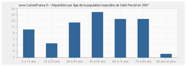 Répartition par âge de la population masculine de Saint-Ferriol en 2007