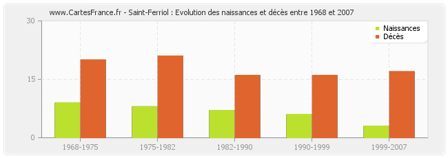 Saint-Ferriol : Evolution des naissances et décès entre 1968 et 2007