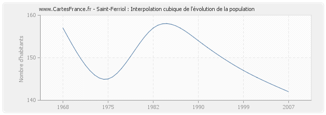 Saint-Ferriol : Interpolation cubique de l'évolution de la population