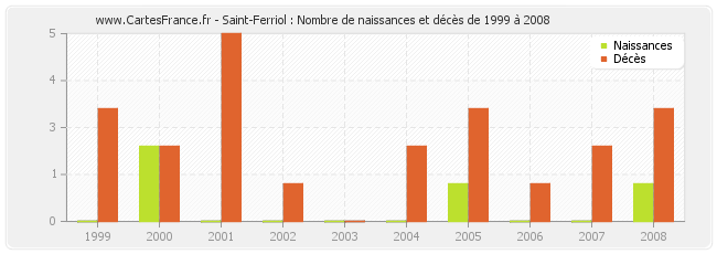 Saint-Ferriol : Nombre de naissances et décès de 1999 à 2008